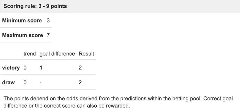 Kicktipp Rules of the game, Scoring rule 3 to 9 points: minimum score 3, maximum score 7, a table of extra points, and the sentence that points depend on the odds derived from the predictions within the betting pool.